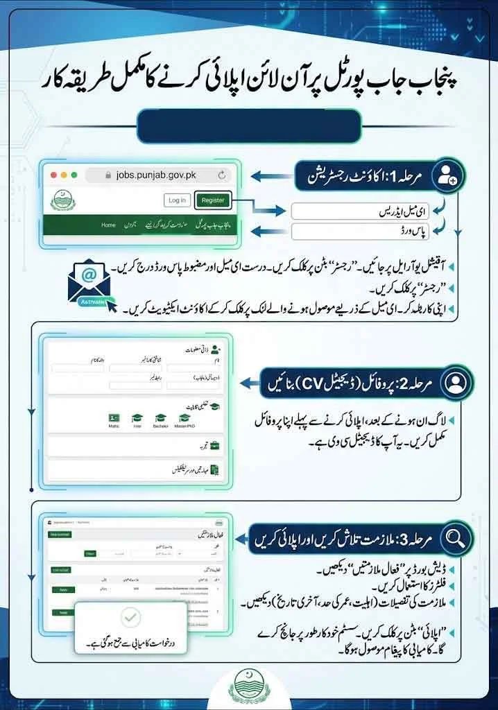 Punjab Job Portal 2026 Advertisement